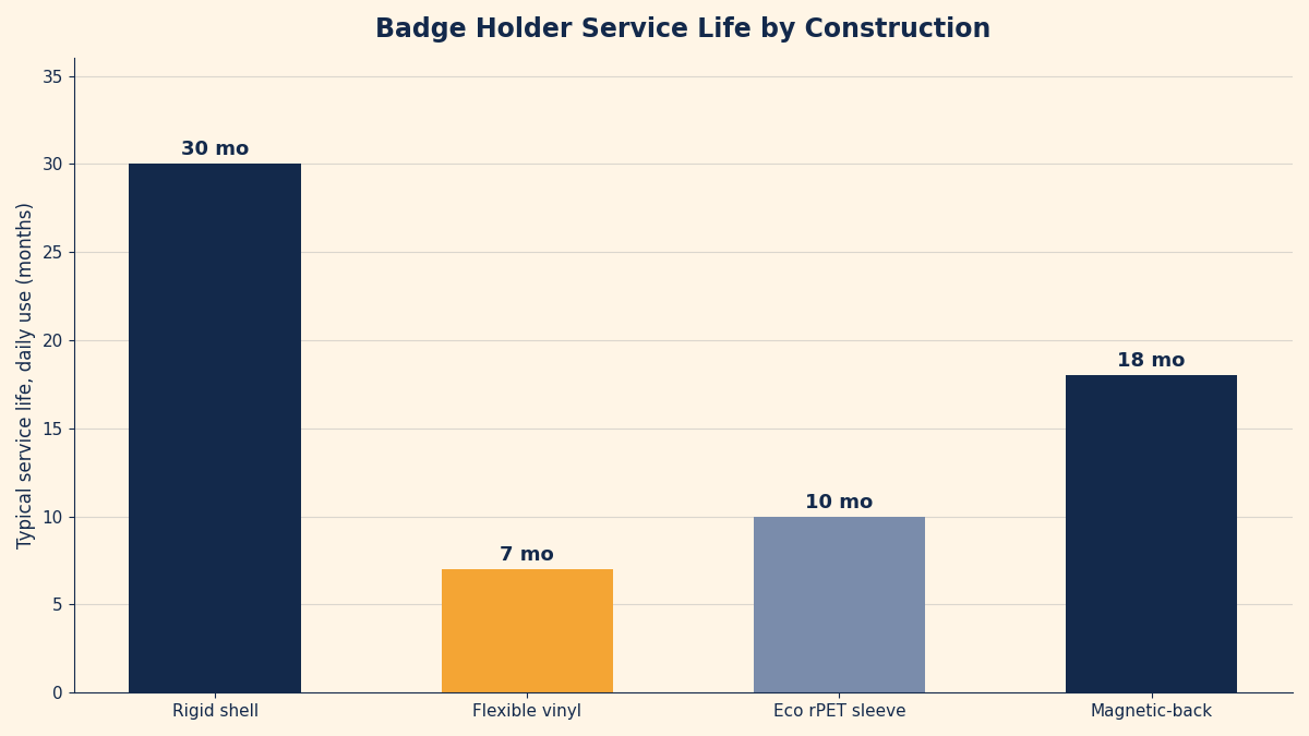 Bar chart comparing typical service life in months of rigid plastic, flexible vinyl, eco rPET, and magnetic badge holders