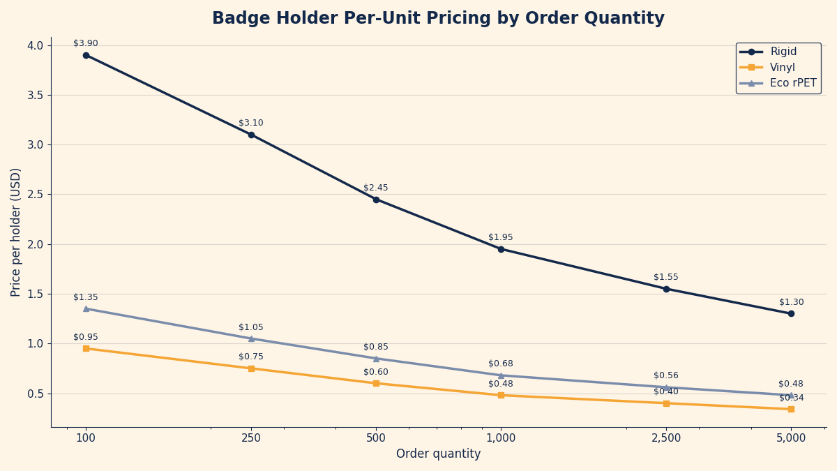Line chart of per-unit price for rigid, vinyl, and eco badge holders at order quantities from 100 to 5000