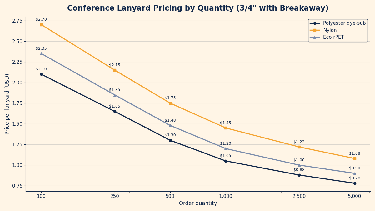 Line chart of per-unit price for polyester, nylon, and eco rPET conference lanyards at quantities from 100 to 5000