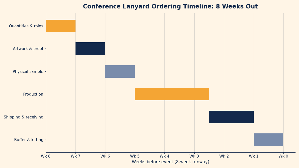 Horizontal bar chart of a recommended eight-week conference lanyard ordering timeline from art approval to event-week buffer