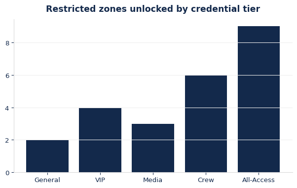 Designing Event Credential Tiers That Control Access