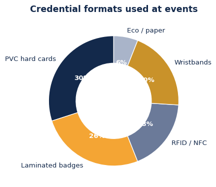 Share of events using each credential format