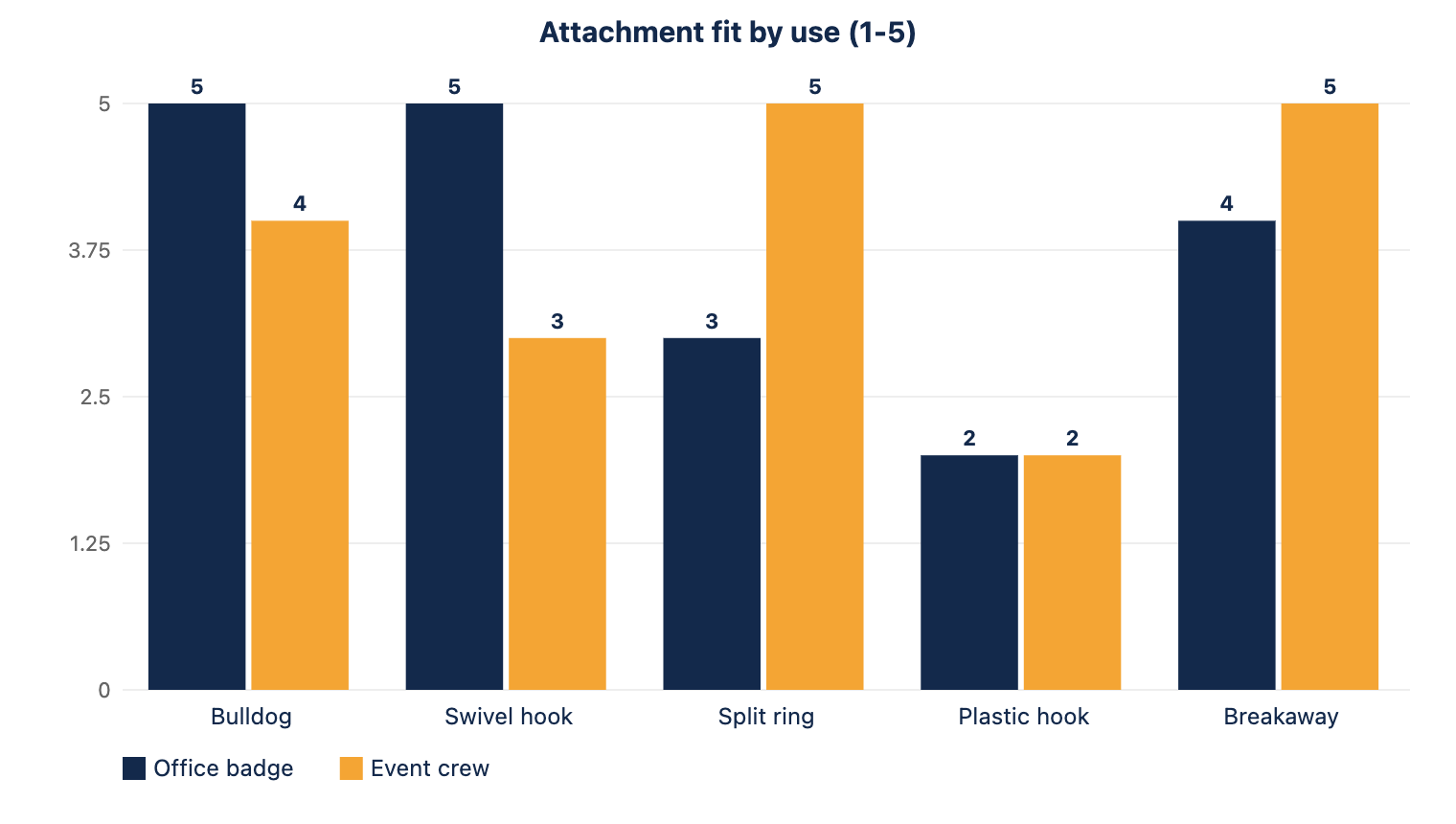 How well each attachment fits different credential uses